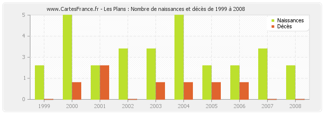 Les Plans : Nombre de naissances et décès de 1999 à 2008